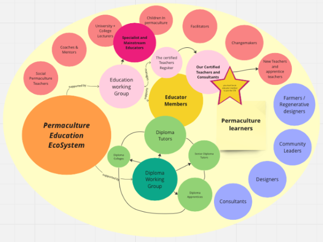 Miro board of permaculture ecosystem