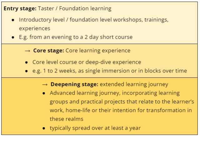 Learning stages