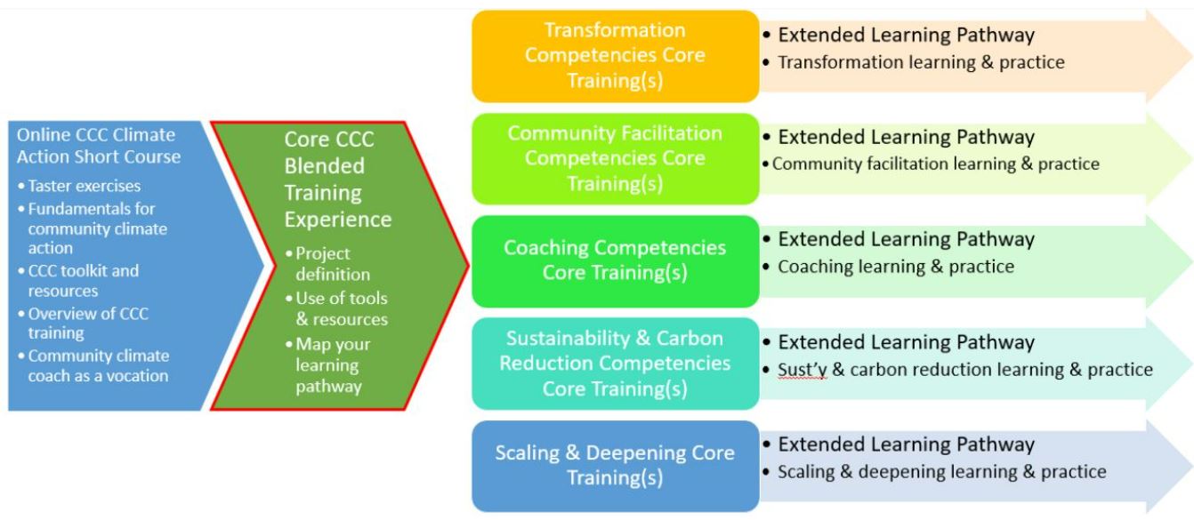 CCC_image_learning pathways