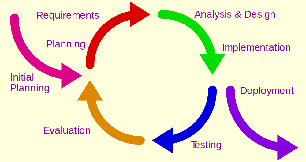 Iterative design process