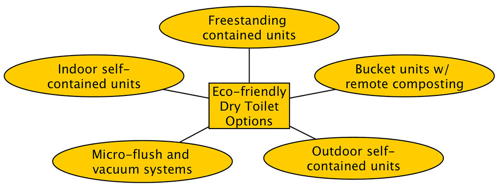  Figure 1. Eco-friendly dry toilet system categories