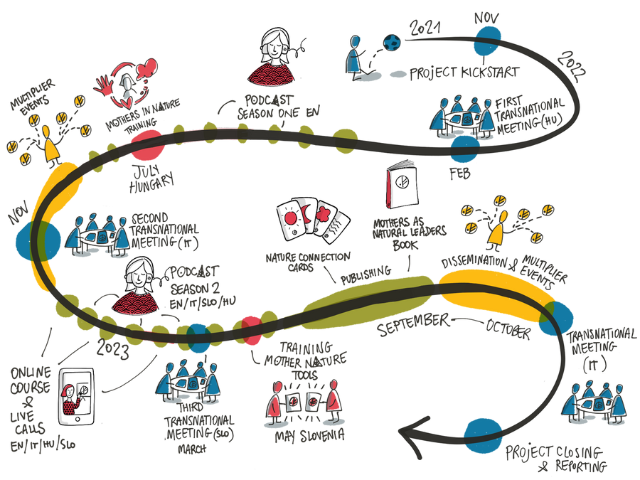 Mother Nature project timeline