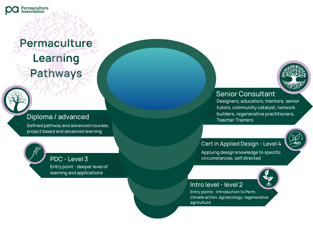 Permaculture Learning Pathways